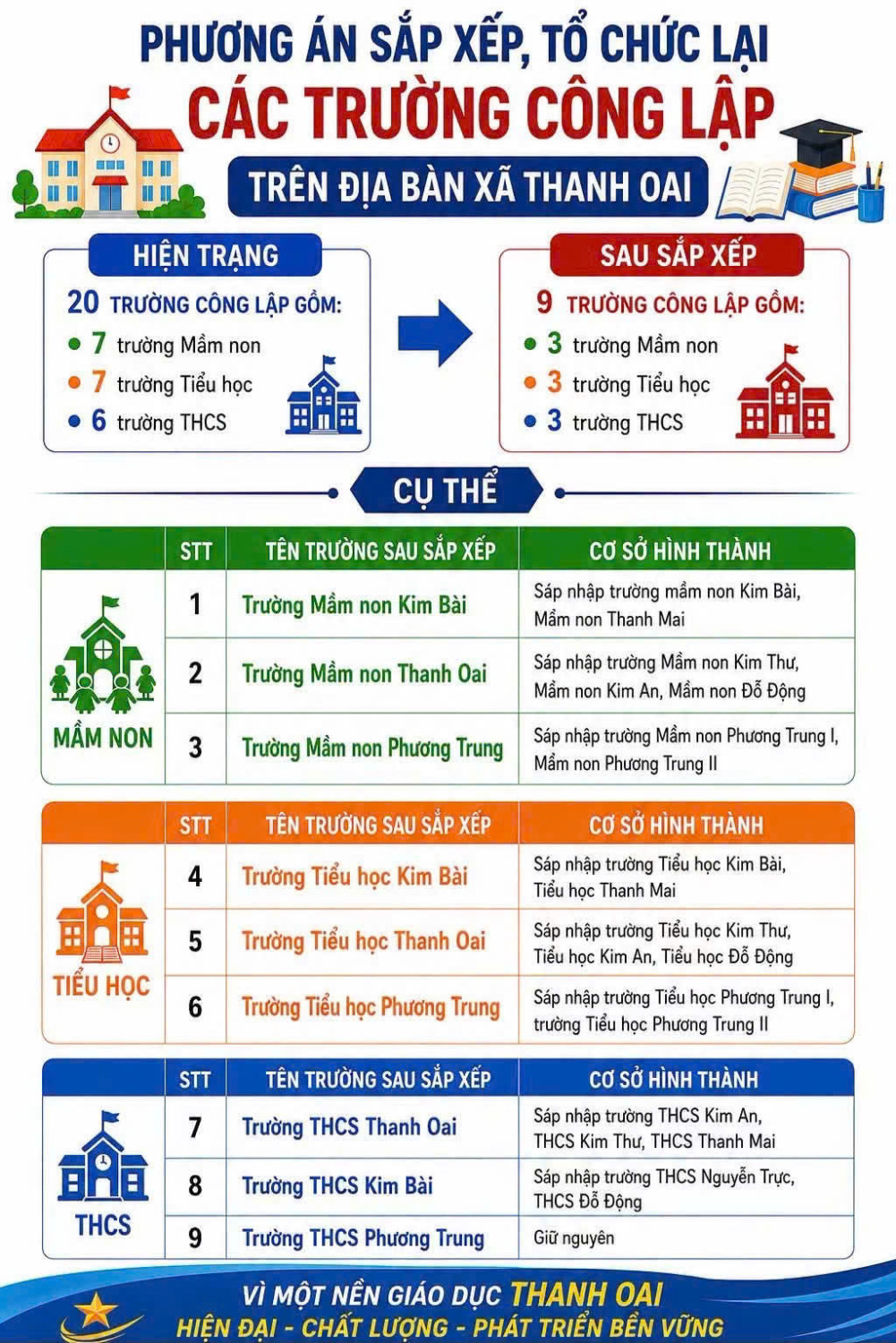 🏫Phương án sắp xếp, tổ chức lại các trường công lập trên địa bàn xã Thanh Oai